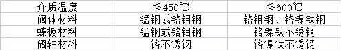 氣動通風(fēng)蝶閥材質(zhì).jpg 氣動通風(fēng)蝶閥材質(zhì).jpg